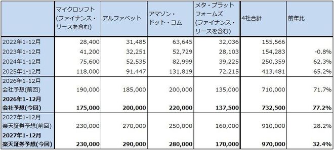 表4　米国大手ITの設備投資額（暦年）
