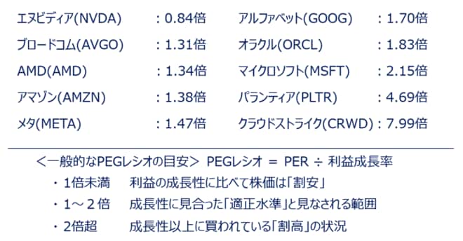 米主要AI・半導体関連銘柄のPEGレシオの状況（2025年11月19日時点）