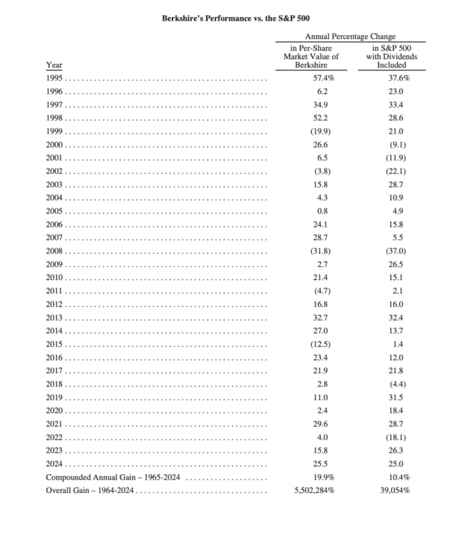 バークシャーのパフォーマンスとS＆P500の推移のパフォーマンス（1964～2024年）