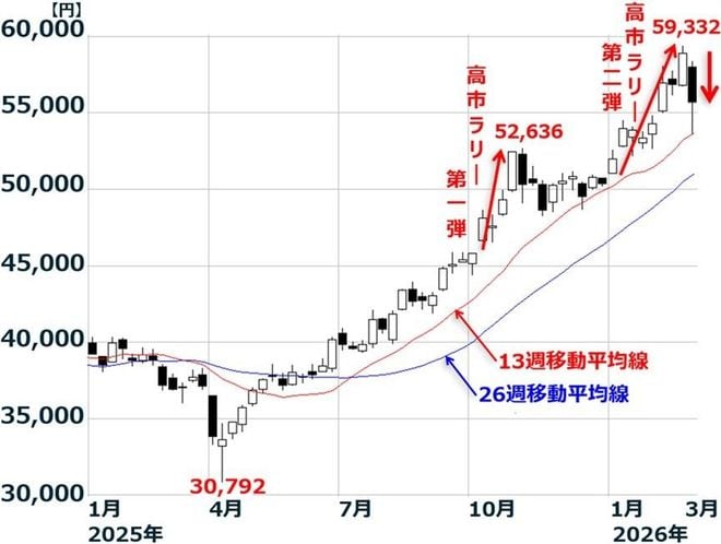 日経平均週足：2025年1月6日～2026年3月6日