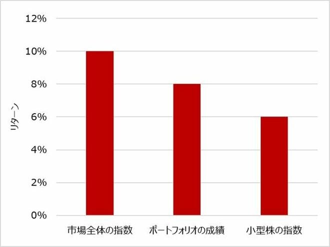 図2：投資対象と指数の比較例