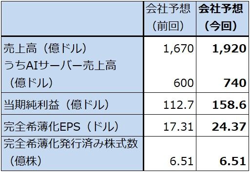 表3　デル・テクノロジーズ　2027年1月期通期ガイダンス　