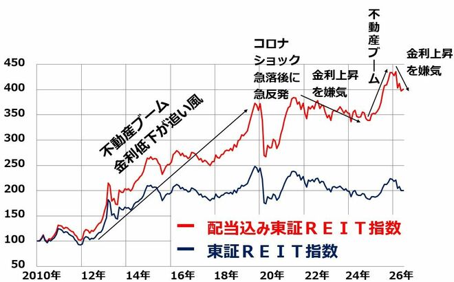 東証REIT指数と配当込みREIT指数推移：2010年1月末＝100、2026年6月29日まで