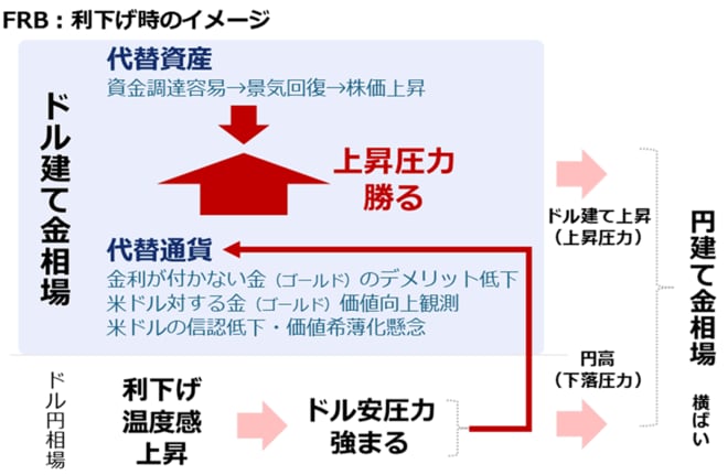 FRBの利上げ時・利下げ時の国内外の金（ゴールド）相場への影響