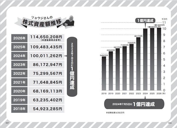 株ノート」で60歳から1億円 92歳現役投資家リョウジさんの超☆シンプル