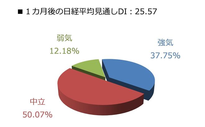 1カ月後の日経平均見通しDI：25.57