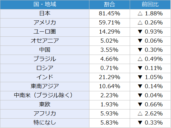 表：今後、投資してみたい国（地域）　2025年7月調査　（複数回答可）