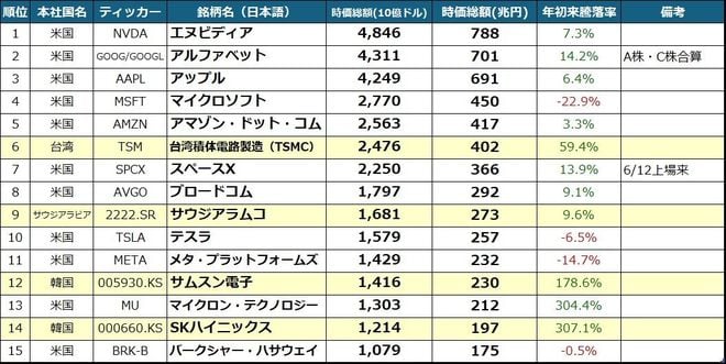 図表1：世界市場の企業別・時価総額ランキング（上位15社）