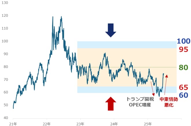 NY原油先物（期近）日足終値　単位：ドル/バレル