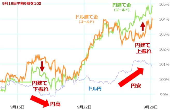 金（ゴールド）価格が初の2万円台、今後はどうなる！？ | トウシル