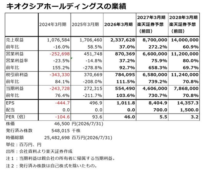 決算解説】純利益46倍のキオクシアは、株価3分の1から「底打ち」する