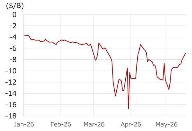 WTI-Brent価格差推移