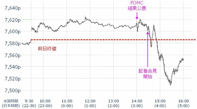 ＜図3＞米S＆P500の1分足チャート（2026年9月16日）