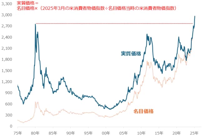 海外金（ゴールド）現物の実質価格の推移（月間平均、2025年3月を基準とする）　単位：ドル/トロイオンス