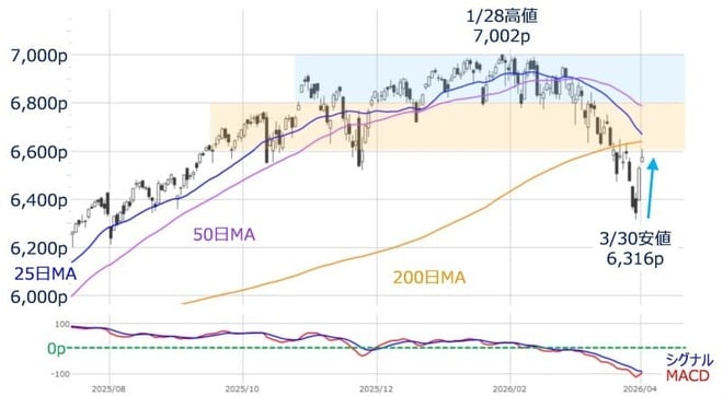 ＜図3＞米S&P500（日足）とMACDの動き（2026年4月1日時点）