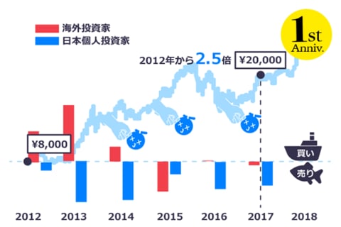 （比較１）どっちが投資上手？日VS米マーケット・サーフィン