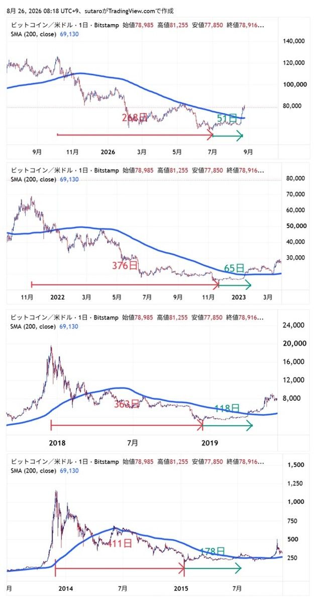 200日移動平均線とBTC相場