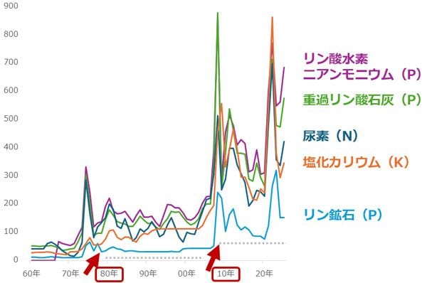 化学肥料の原材料の価格　単位：ドル/トン