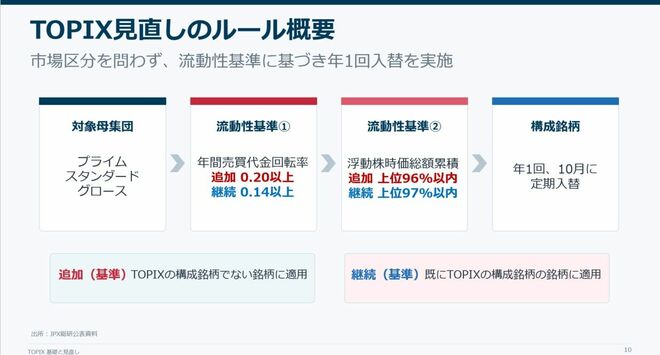 TOPIX見直しのルール概要