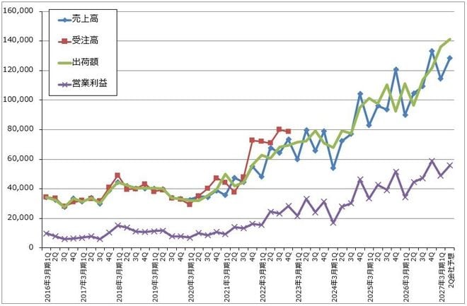 グラフ1　ディスコ：売上高、受注高、出荷額と営業利益（連結ベース）