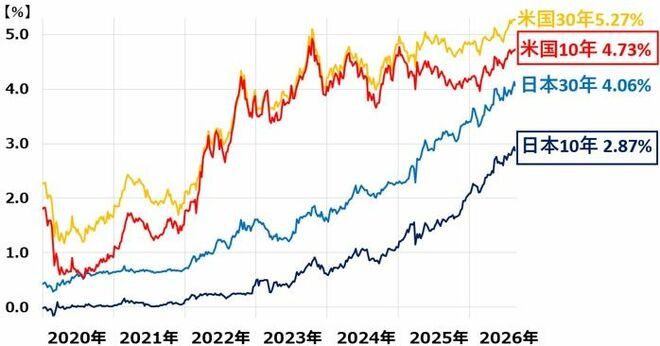 米国・日本の長期・超長期金利の推移：2019年末～2026年8月21日