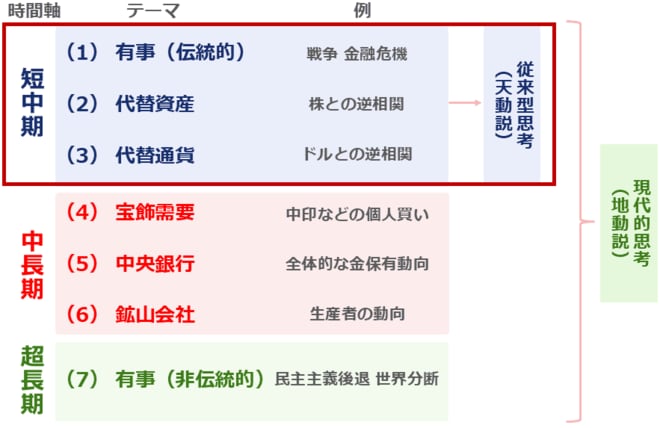 図：金（ゴールド）の国際相場に関わる七つのテーマ