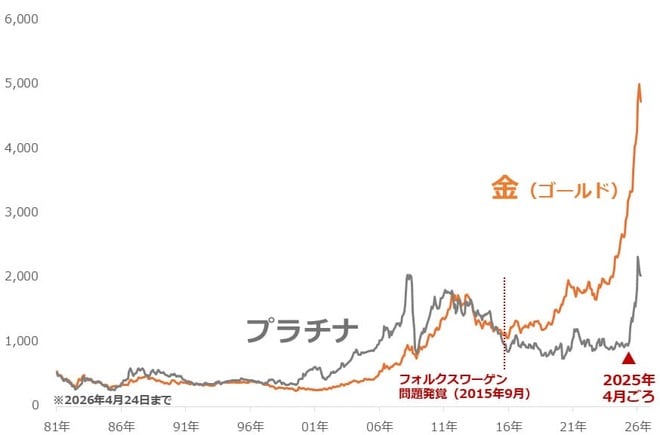 図3：ドル建てプラチナ、金（ゴールド）価格推移（月次平均）　単位：ドル/トロイオンス