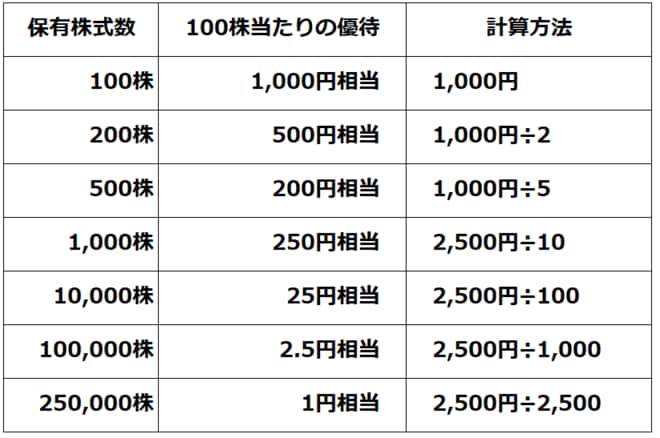 A社　100株当たりで受けられる優待の金額
