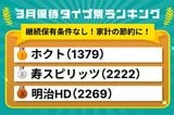 3月優待ランキング：節約に即・役立つ！継続保有条件なしの食品系優待株