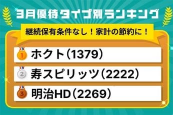 3月優待ランキング:節約に即・役立つ!継続保有条件なしの食品系優待株