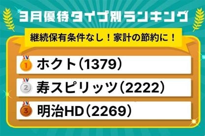 3月優待ランキング：節約に即・役立つ！継続保有条件なしの食品系優待株