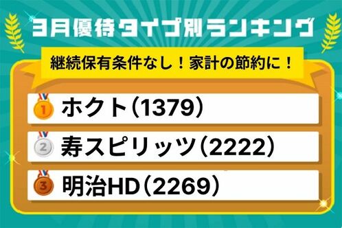 3月優待ランキング:節約に即・役立つ!継続保有条件なしの食品系優待株
