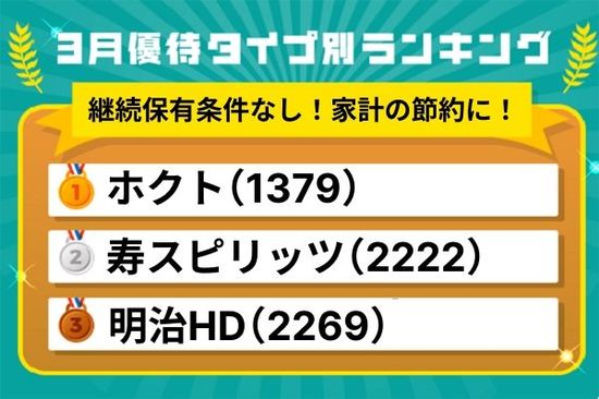 3月優待ランキング：節約に即・役立つ！継続保有条件なしの食品系優待株