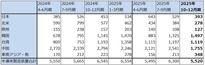 表3　東京エレクトロン：半導体製造装置の地域別売上高