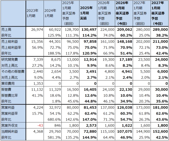 エヌビディア：楽天証券業績予想の詳細（通期）