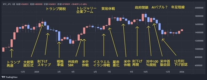 2025年のビットコインの振り返り