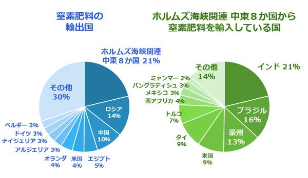 窒素肥料の輸出国とホルムズ海峡関連中東8か国からの輸入国（2024年 米ドルベース）