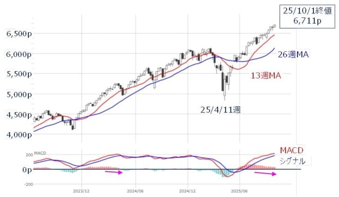 米S&P500（週足）とMACDの動き（2025年10月1日時点）