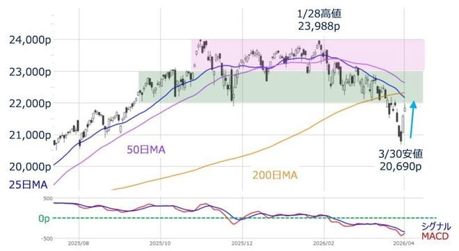 ＜図4＞米ナスダック総合（日足）とMACDの動き（2026年4月1日時点）