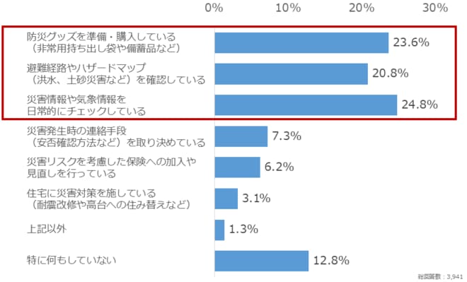 質問2：自然災害リスクに備えるため、現在どのような対策を講じていますか？（複数選択可）　回答結果