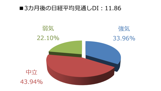 3カ月後の日経平均見通しDI：11.86
