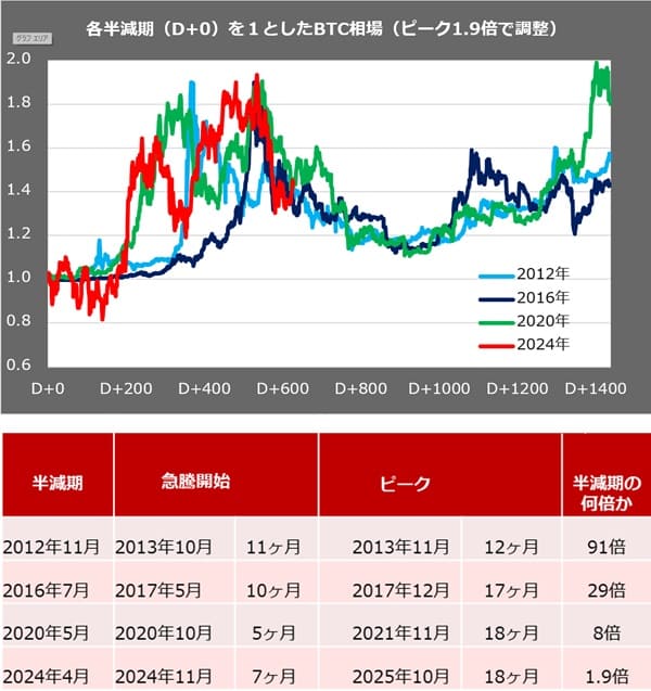 各半減期（D＋0）を1としたBTC相場（ピーク1.9倍で調整）