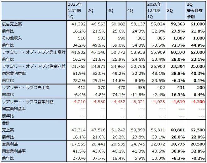 表2　メタ・プラットフォームズのセグメント別業績（四半期）