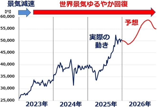 再掲：2026年の日経平均予想