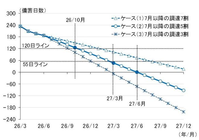 図表2　石油備蓄量の先行き試算結果