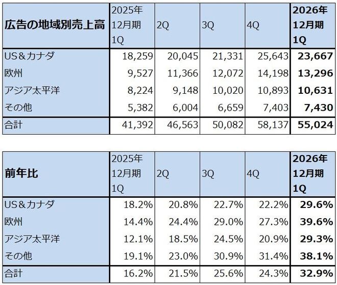 表3　メタ・プラットフォームズ：広告の地域別売上高