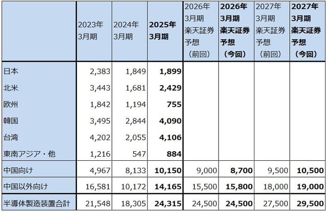 表5　東京エレクトロンの中国向け売上高