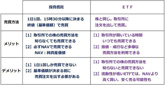 ＜日経平均連動型の投資信託とETF：売買方法の違い、売買に関するメリット・デメリット比較＞
