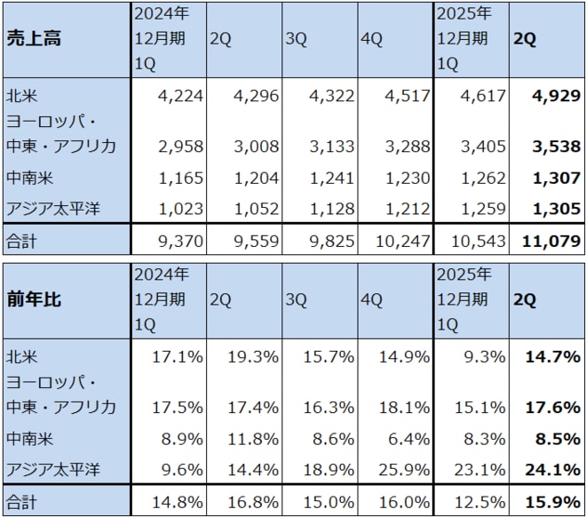 ネットフリックス：地域別売上高