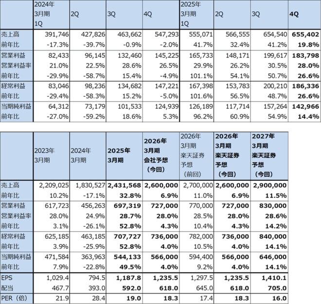 東京エレクトロンの業績
